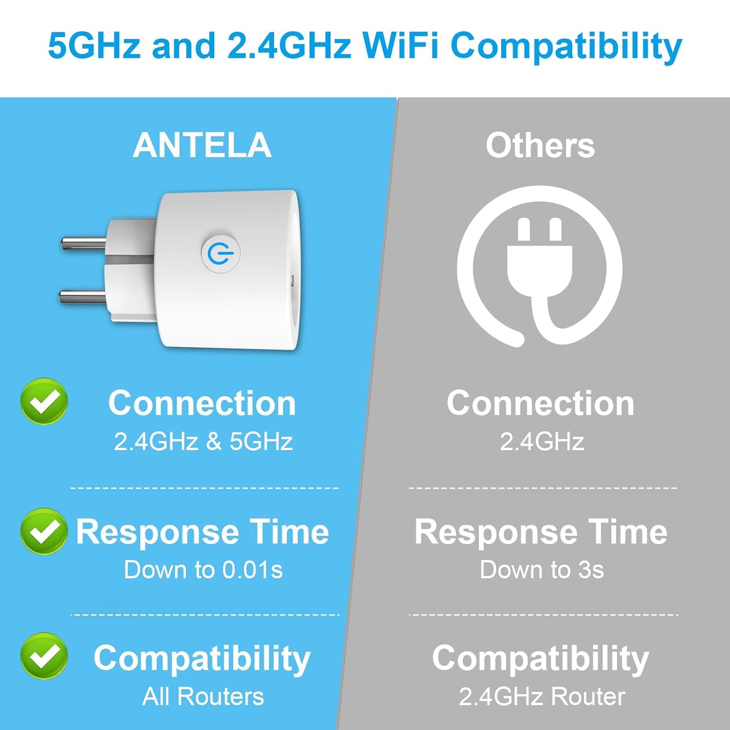 Presa Smart 5GHz Wifi, ANTELA Presa Intelligente, Presa Temporizzata(Type F), Prese con Monitoraggio Energia, Controllo Remoto, Compatibile con Alexa/Google Home, 16A 3680W, 2Pz
